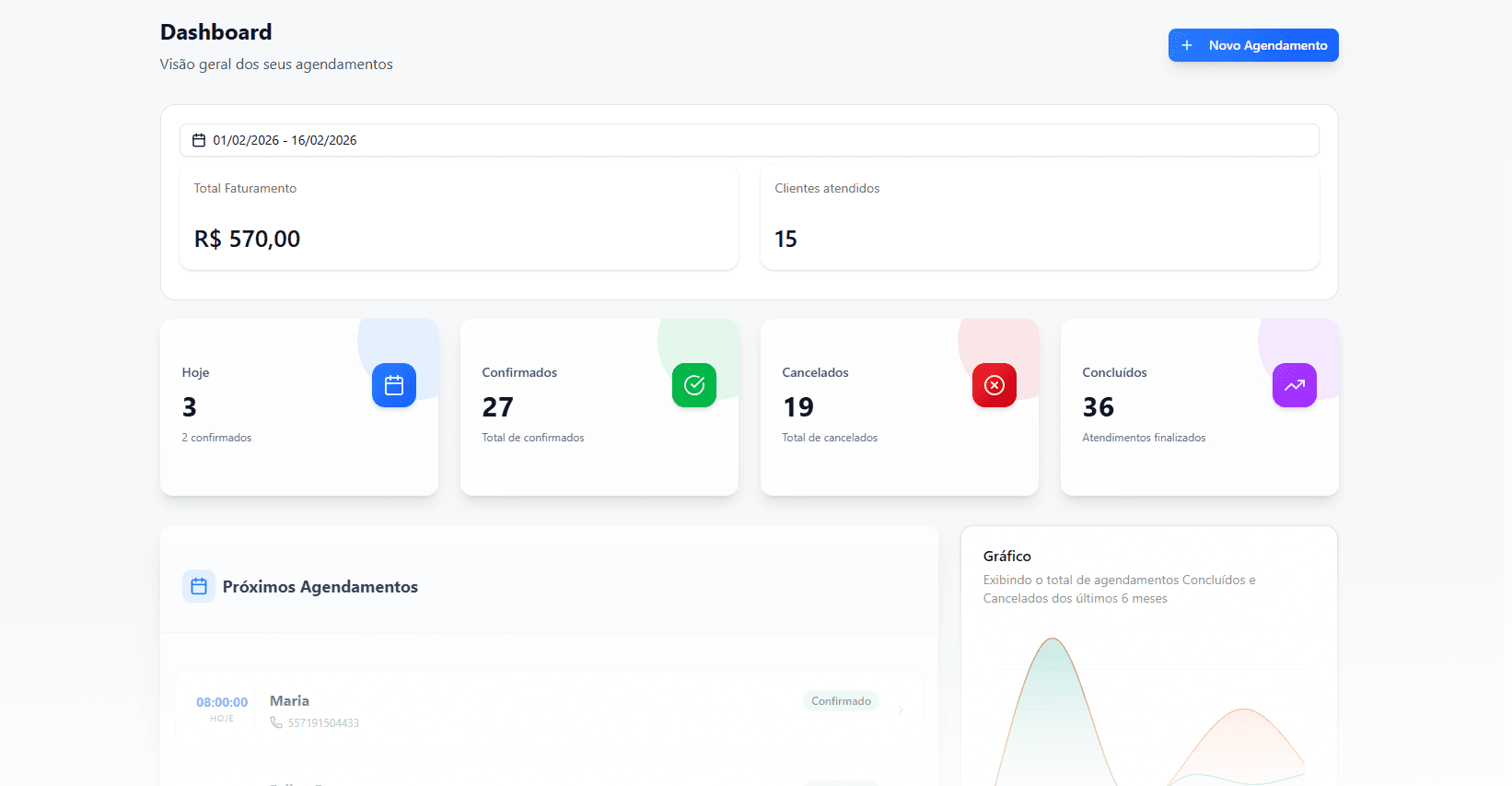 Painel gerencial do TyAgendei mostrando todas as métricas de atendimento